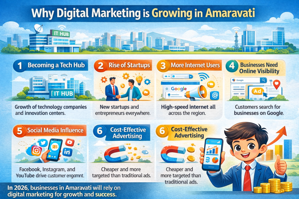 Digital Marketing in Amaravati